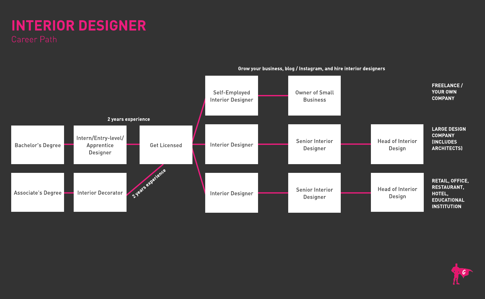 Career or Job Opportunities as Interior Designer | Gladeo